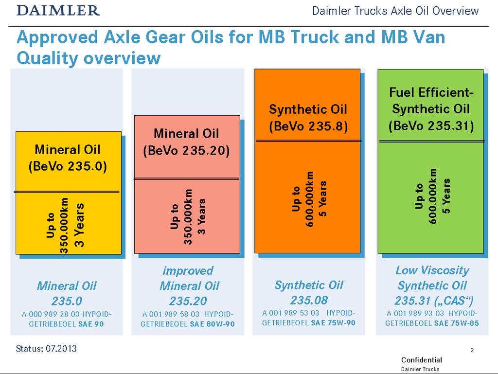 Various OEM Requirements: Mercedes-Benz Axle Oil FUEL ECONOMY SPIRAX MB