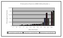 12 Dr. S. Sankar et al Fig. 4. Participation factor of IEEE 30 bus system VI. REFERENCES [1] C. W. Taylor, "Power System Voltage Stability." New York: MaHraw- Hill, 2000. [2] Sauer, Peter W.
