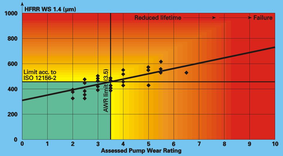 HFRR / Pump Rig Correlation