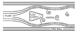 FLOW PATTERN GENERATED BY A VORTEX SHEDDING FLOW ELEMENT When a liquid or gas flows around a fixed body (vortex shedder), flow-related effects produce vortices downstream.