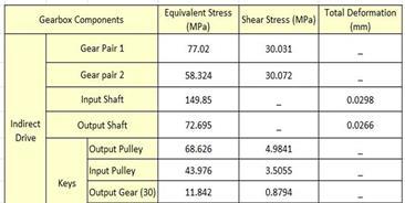 The value of maximum stress obtained is 58.324 MPa, the value of minimum stress is obtained as 30.072 MPa for gear pair ratio of 1:2 and the value of maximum stress obtained is 77.