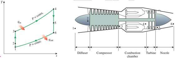 accelerating a large mass offluid(power jet or turbojet engine:greatly accelerating a small mass of fluid(thrust turboprop engine:combinationof thetwo turbine comp+