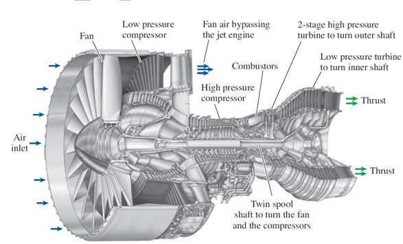 Fan exhaust leaves the duct at a higher velocity,enhancing the total thrust of the engine significantly.