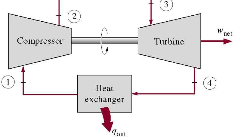 Isentropic compression (in a compressor) 2- Isobaric heat