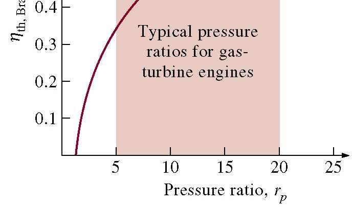 the pressure ratio