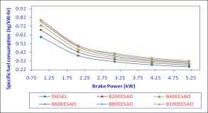 III. RESULT AND DISCUSSION 3.1 Performance Characteristics The variation of specific fuel consumption with brake power of the engine was shown in Fig. 2.