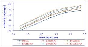 Figure. 4 Smoke density Vs Brake power Figure. 5 Oxides of nitrogen Vs Brake power The variations of CO emission with brake power were exposed in Fig.7.