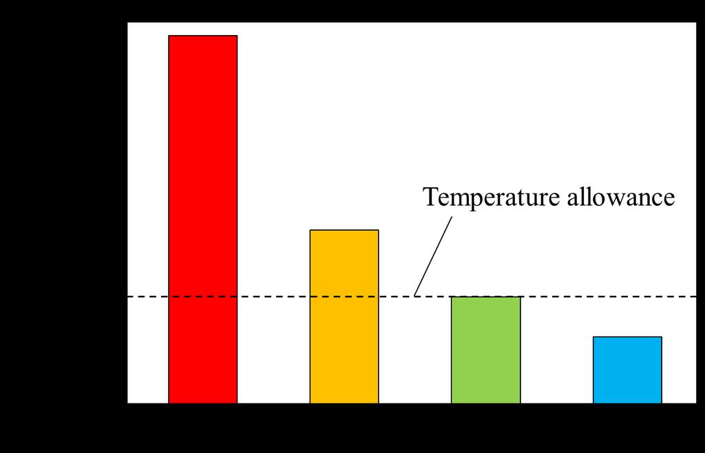 Fig.16 the temperature distribution on the circumference of each burner in the RT burner Fig.