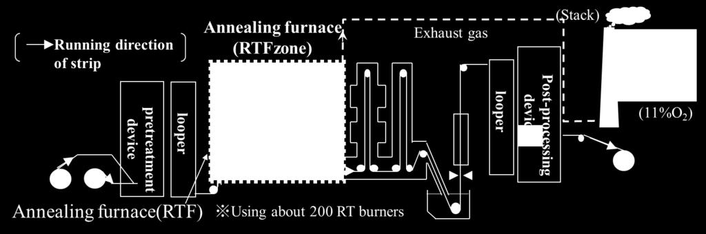 The annealing furnace heats the strip to the target temperature by controlling the combustion amount of many RT (radiant tube) burners and performs annealing.