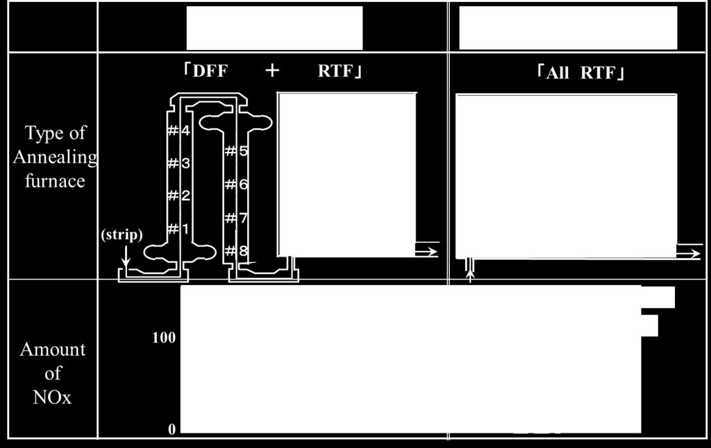 Fig. 3 shows the burner configuration of the annealing furnace.