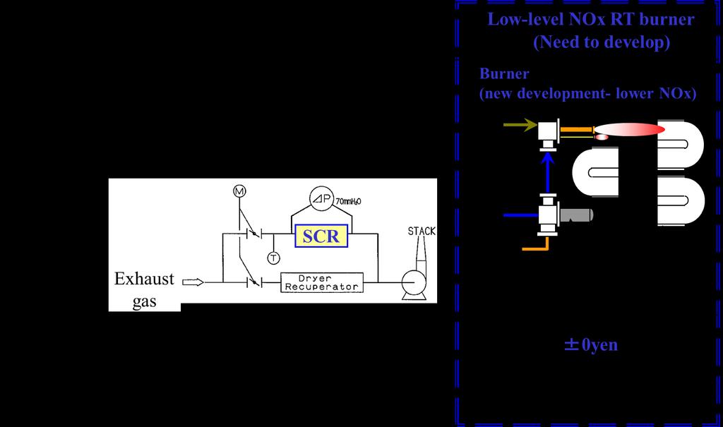 Fig.4 Methods for reducing NOx NOx generated by RT burner combustion can be classified