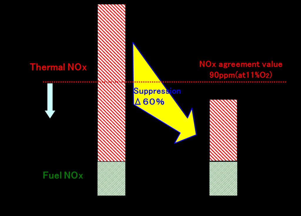 Thermal NOx is generated by oxidizing reaction of nitrogen present in the combustion air.