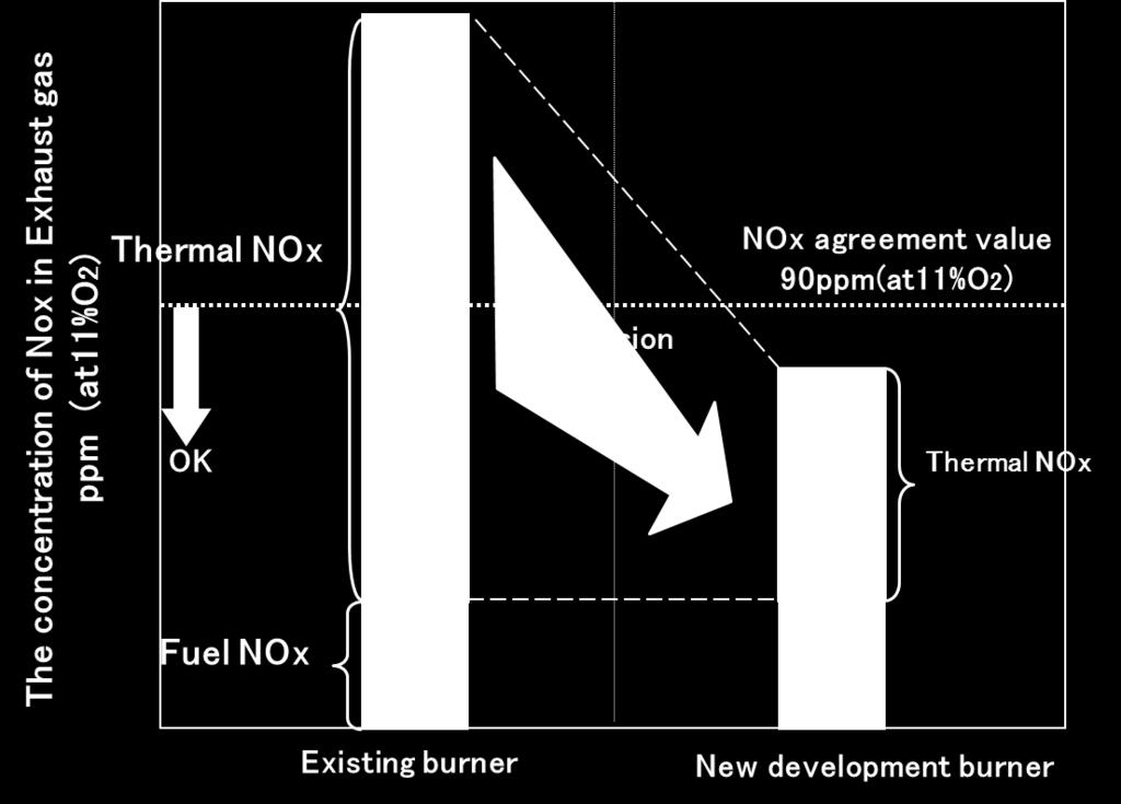 As for the fuel NOx, it is difficult to decrease NOx since the amount of NOx is