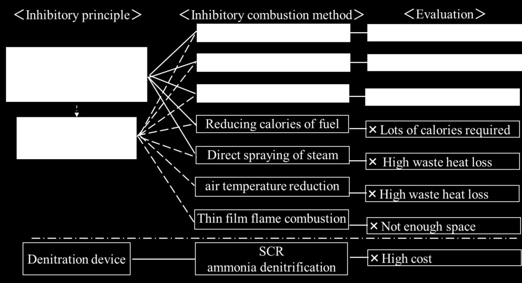 burner. There are three combustion methods that meet the development condition: the method of multistage combustion, low excess air combustion, and exhaust gas recirculation combustion.