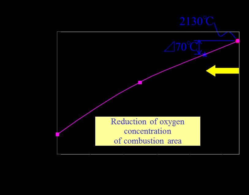 Fig.7 The relation between the oxygen in the combustion field and the theoretical adiabatic flame temperature Fig.