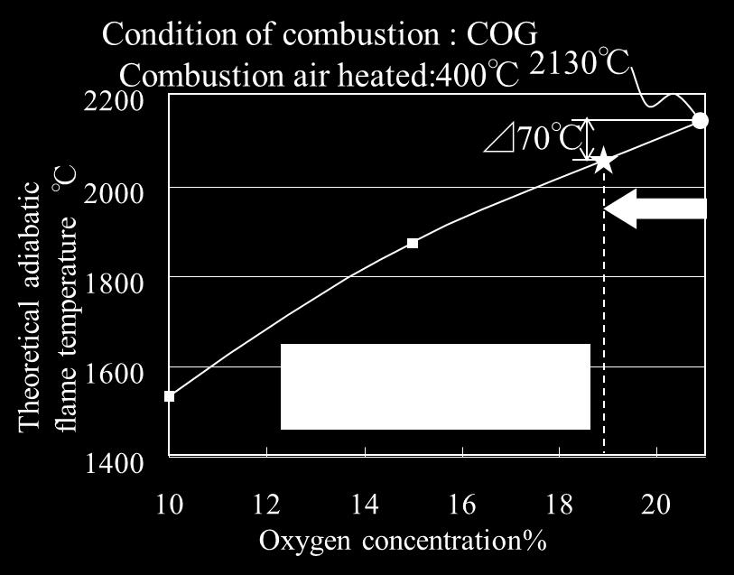 As we can see, the NOx value in the exhaust gas drastically decreases by lowering the combustion flame temperature.