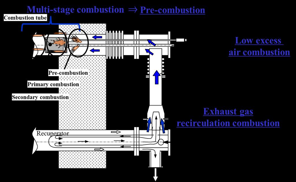 Therefore one pre-combustion stage is provided to the upstream side of the conventional main burner.