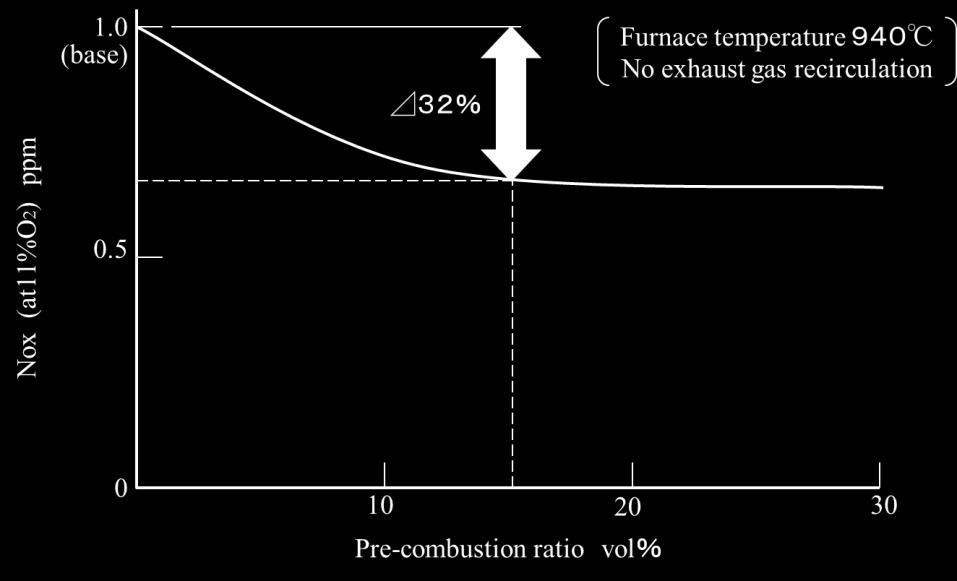 stages. Fig.10 The relation between pre-combustion ratio and NOx value in exhaust gas Next, we discussed the effect of exhaust gas recirculation.