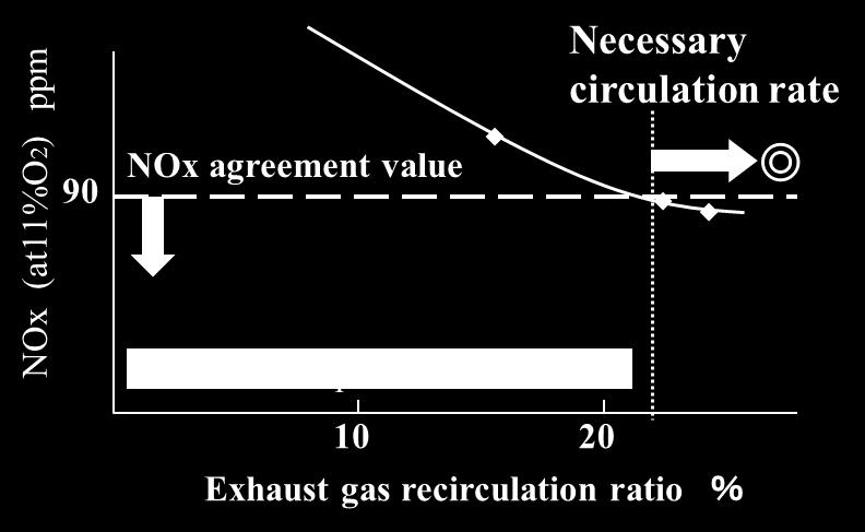 This is because slow combustion occurs and the combustion flame temperature decreases when an area is formed where oxygen does not exist in the combustion air. Fig.