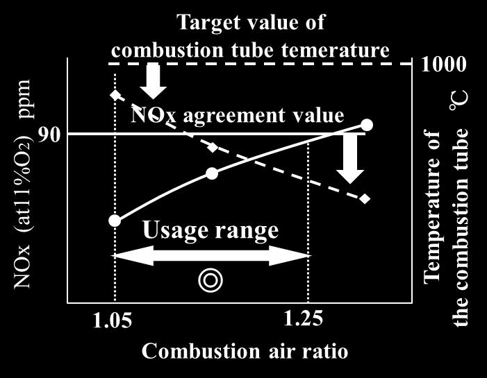 We confirmed that the NOx became below the agreement value of 90ppm (11%O2 equivalent) or less when the air ratio of low excess air combustion was in the range of 1.05 to1.25. As shown in the Fig.