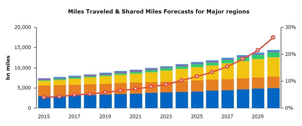 MOBILITY TREND MAY LEAD, OVER TIME, TO GOLDEN AGE FOR AFTERMARKET (1/2) Mobility & automation will ultimately lead to significant increase in miles-driven So