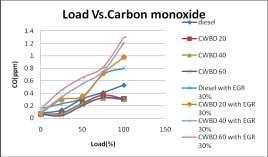consumption Volumetric Efficiency, and mechanical efficiency is nearly equal to petroleum diesel at various loading conditions at constant speed for Chicken waste based biodiesel blend with diesel at