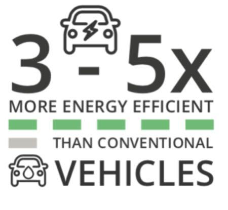 Coal-powered car? AB grid is greening Coal decommissioning + 30% renewables by 2030. U of C Study: EV generates 1.