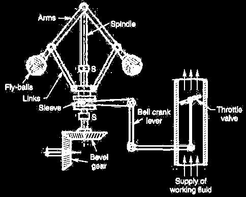 Governor (1) Introduction: UNIT- IV MECHANISM FOR CONTROL A centrifugal governor is a specific type of governor that controls the speed of an engine by regulating the amount of fuel (or working