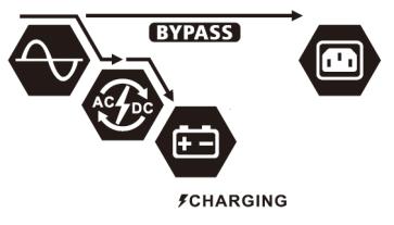 Charging by utility Bypass/ECO Mode The