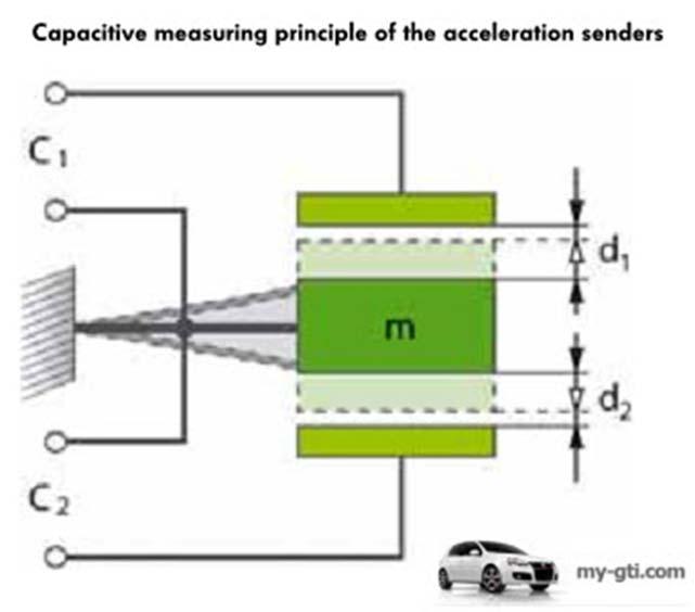 Design and function The body acceleration senders work according to the capacitive measuring principle.