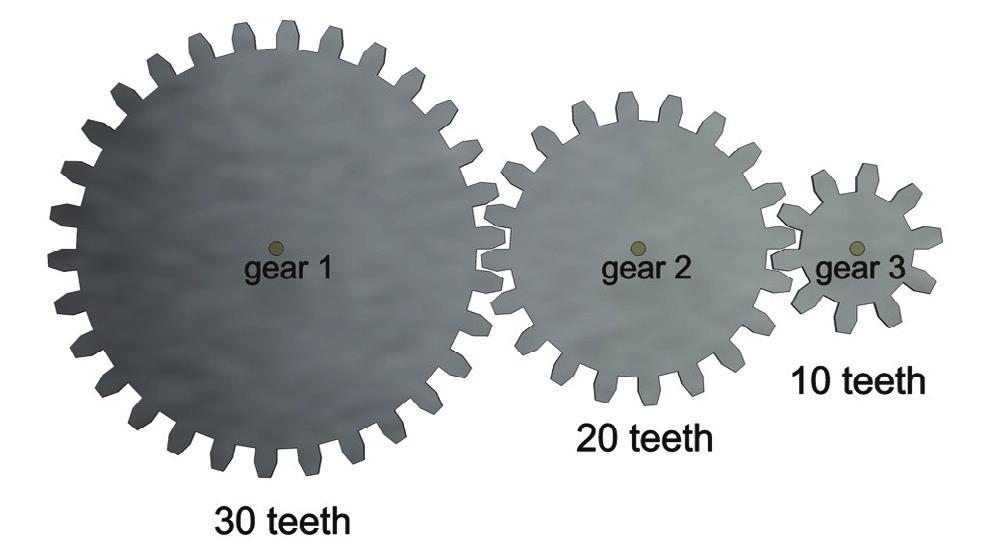 Gear supplies a torque of 0 m. If the gears are 90% efficient what torque will be available on the shaft of gear? Figure Activity Look at the diagram below. Gear supplies a torque of 5 m.