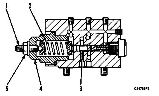 Page 22 of 64 Cross Section of Pressure Cut-Off Spool in the Compensator Valve (1) Stop. (2) Spring. (3) Spool (pressure cut-off). (4) Cap. (5) Nut.