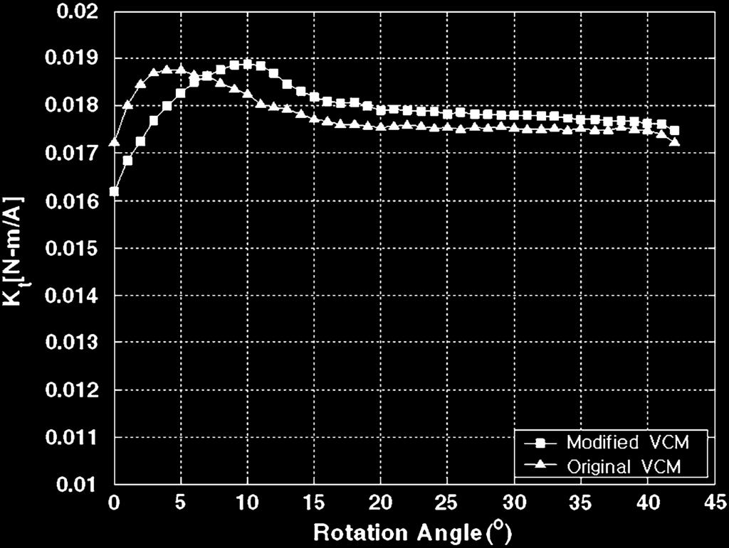 130 Microsyst Technol (2011) 17:127 132 Fig. 5 Torque constant of the original and modified VCM actuators respectively.