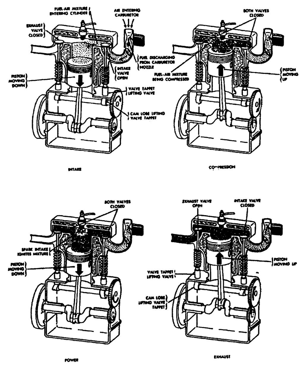 (5) Horizontal Opposed with Vertical Crankshaft. In this engine, the cylinders are horizontal and opposed to each other, but the crankshafts set vertically. 3. Engine Operation.