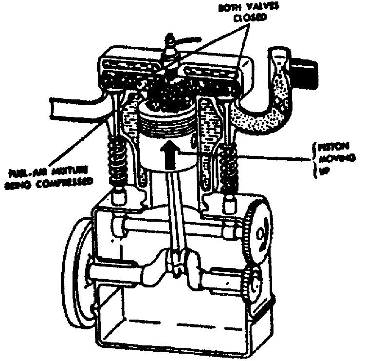b. Compression stroke. The piston reaches the bottom of the intake stroke and the intake valve closes. Both intake and exhaust valves are now closed, sealing the upper end of the cylinder.