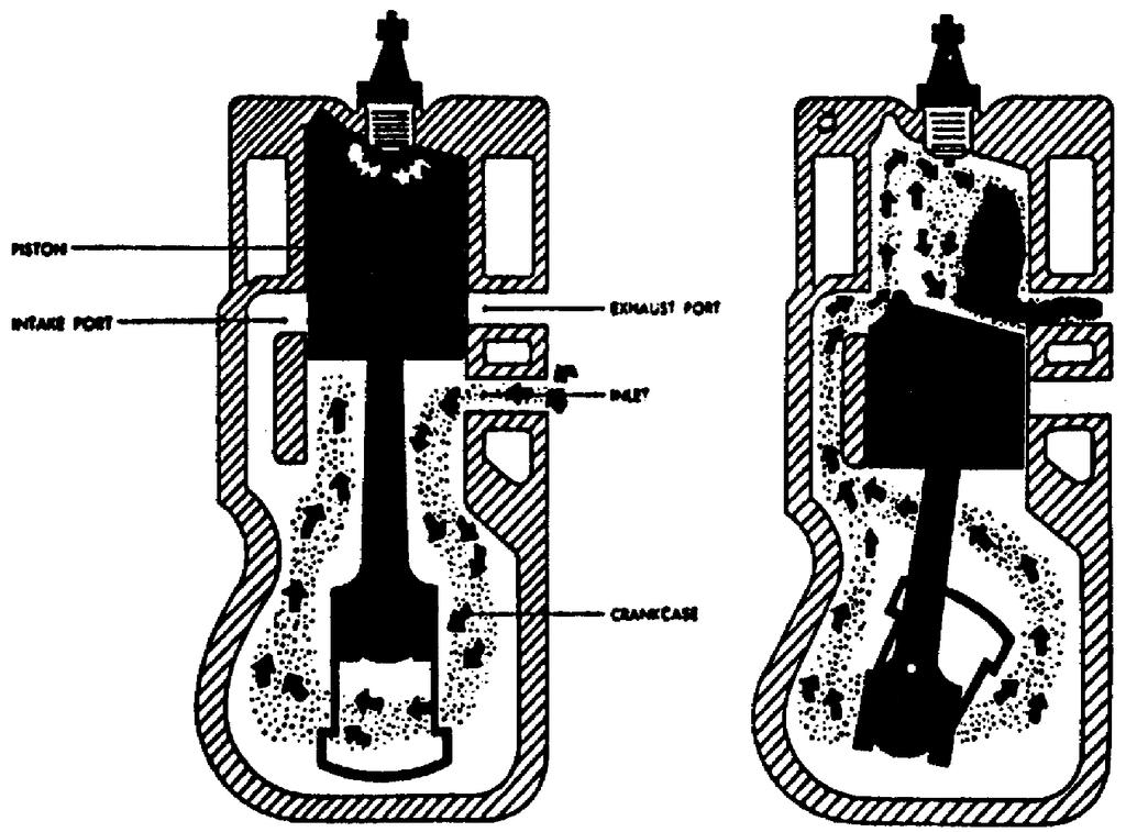 a. Two Stroke cycle. A two stroke cycle gasoline engine is shown in Figure 1 11. Every other stroke on this engine is a power stroke. Each time the piston moves down, it is on the power stroke.