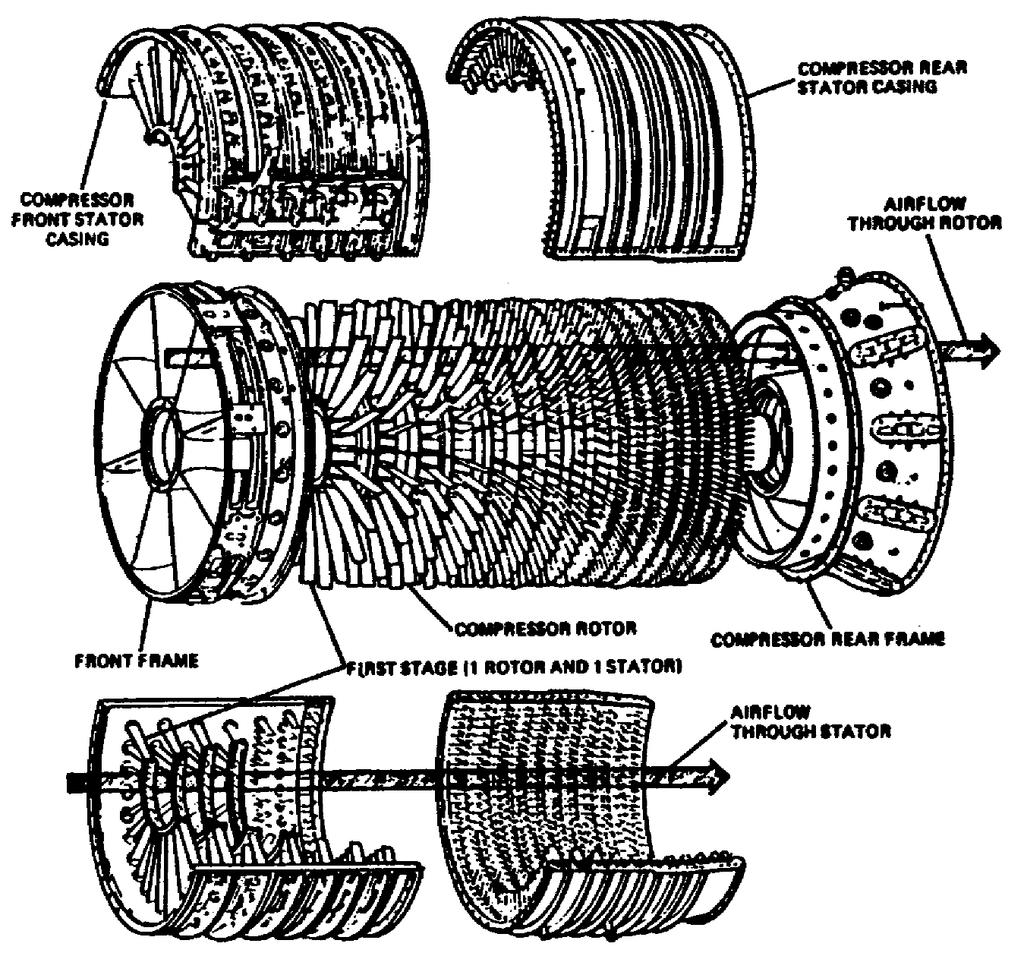 (8) Axial. The axial compressor performs the compression process in a straight line parallel to the axis of the engine.