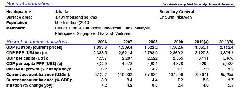 Introduction ASEAN has a population of 600 million as of 2010 large differences within ASEAN 2010