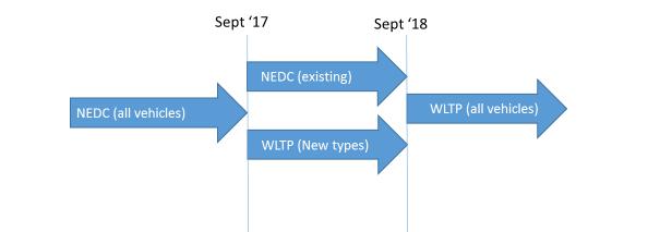 WLTP Introduction - Regulatory Timeframes