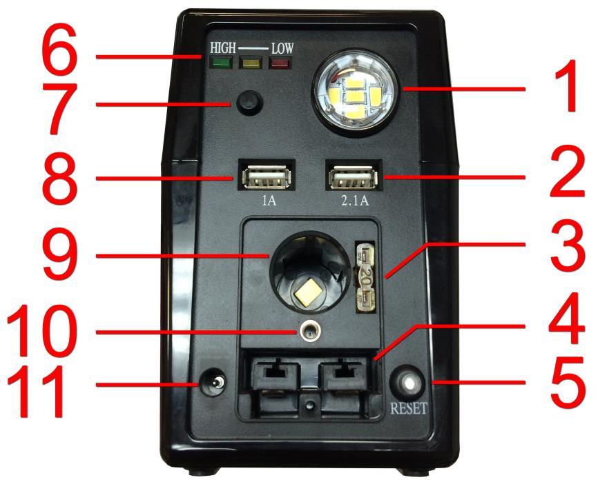 Introduction 1. LED Flashlight 2. USB 5V Output (2100mA) 3. 20A Fuse 4. Large Current Output (connects to jumper cables) 5.