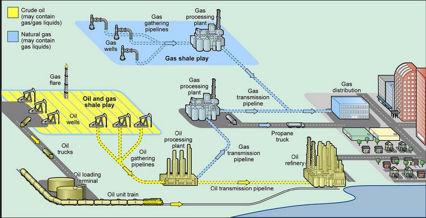 1.4 Overview of O&G Value Chain Source: