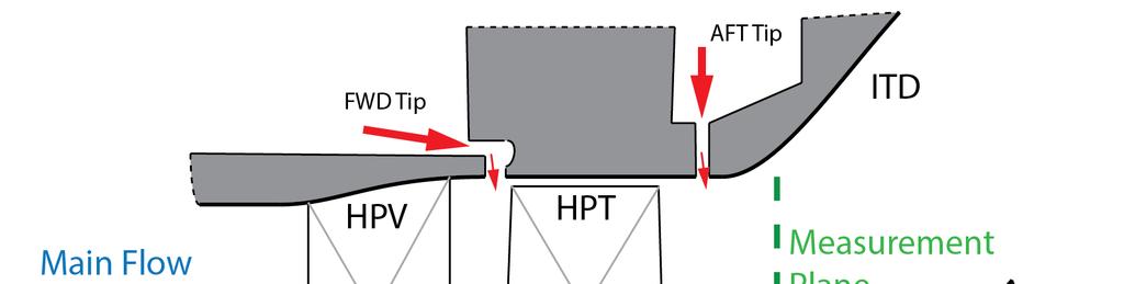 Rosic et. al. (2008) discuss a shroud leakage flow entering the cavity upstream of the shrouded rotor and exiting into the main flow behind the trailing edge.