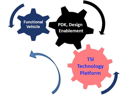 What IME 2.5D TSI Consortium Offers Highlights Technology Platform for Heterogeneous Integration on 2.5D TSI - TSI Fabrication - 2.5D TSI Assembly flow Design Enablement for 2.