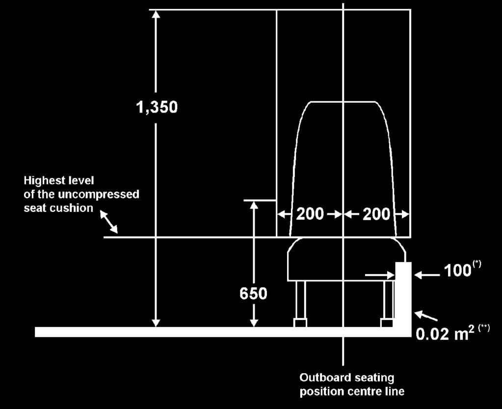(*) 150mm in the case of low-floor buses. (**) 0.03m 2 in the case of low floor buses. Figure 3 Permitted Intrusion in Lower Part of Passenger Space 3.2.7.
