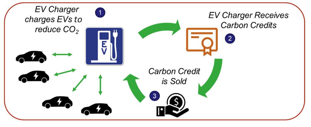 EV charging systems access to carbon credit markets represents just such an innovative, new source of patient capital. 4.