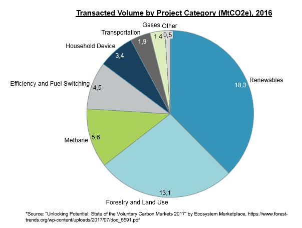 Many carbon credit purchasers recognize that transport-based emissions form a large proportion of their GHG footprint so the opportunity to purchase credits which reduce emissions in this same sector