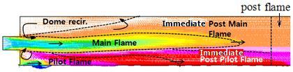 of gas from the dome recirculation zone and the pilot flame zone into the flame, the gas flow from the flame into the immediate post main flame zone and the pilot flame zone, and the gas flow from