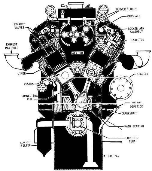 Figure 1-12: Cross-sectional view of typical V Configuration two-stroke-cycle diesel engine Figure 1-12 details the critical parts that convert thermal energy to work through the piston-cylinder