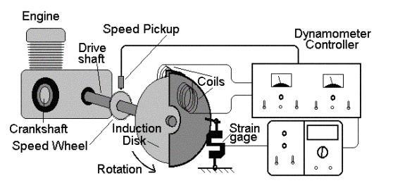Eddy-Current Brake In the Eddy-Current Brake (magnetic drag), rotation of a metal disk in a magnetic field induces eddy currents in the disk which cause a restrictive resistance which is