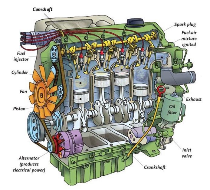 Chapter 1: Internal Combustion Engine The internal combustion engine (IC) is the most common power-producing device on earth and predominantly uses a piston-cylinder configuration.